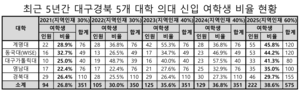 대구경북 의대 신입 여학생, 5년새 대폭 증가