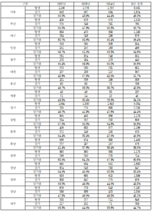 최근 3년 간 전국 농수산물 절도 검거율 48.3%…대구 ‘56.4%’ 전국 2번째로 높아