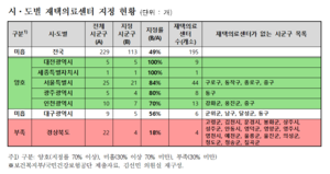 ‘통합돌봄’ 전국 시행 6개월 앞…경북 82%·대구 44% ‘재택의료’ 공백