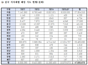 4년간 전국 지자체 대상 해킹 시도 총 4천788만건…대구 2천419건, ‘시스템 권한 획득’ 등 가장 많아