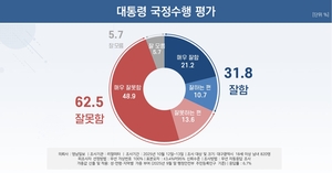 [창간80주년 여론조사] 대구시민 10명 중 6명은 李대통령 국정 부정평가