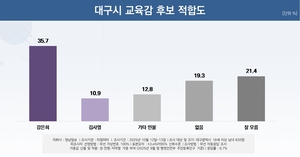 [창간80주년 여론조사] 대구교육감 선호도 조사, 강은희 압도적 선두