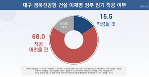 [창간80주년 여론조사] 대구시민 68% “TK 신공항 이재명 임기 내 착공 어려워”