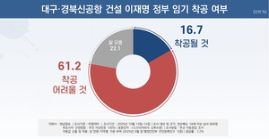 [창간80주년 여론조사] 경북도민 61.2%, TK신공항 현 정부 임기 내 착공 어려워