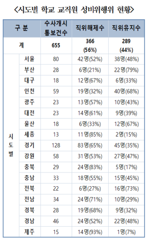 성범죄 혐의 받는 교직원 절반가량, 직위 유지해 활동 중