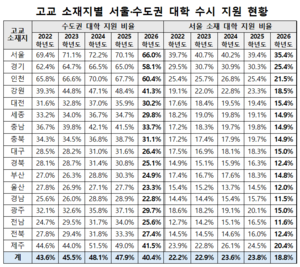 대구 수험생 수시 수도권 지원율, 최근 5년새 최저