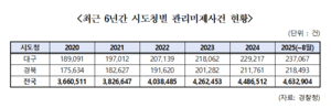 대구 23만건, 경북 21만건 ‘미제사건’ 적체 심화…“전수조사 필요”