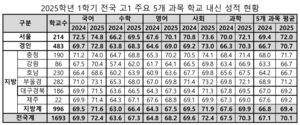 올 1학기 대구경북 고1 성적 평균점 상승…내신 5등급제 여파