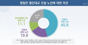 [창간80주년 여론조사] 포항시민 45.6%가 영일만 횡단대교 노선 ‘포항시 원안’ 선호