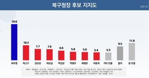 [창간80주년 여론조사] 대구 북구청장 민주 최우영 24.6% ‘깜짝 선두’…국힘 7명 난립에 지지 분산