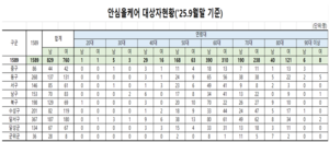 ‘AI’가 건네는 안부전화… 대구 독거노인 ‘고독사’ 예방 효과 톡톡