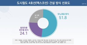 [창간80주년 여론조사] 모노레일 선호도 압도적…엑스코선 향방 관심
