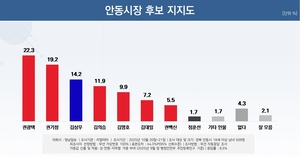 안동시장 권광택 22.3% 권기창 19.2% ‘양강구도’