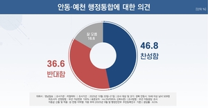 [창간80주년 여론조사] 안동·예천 통합에 안동시민들 찬성 47%, 반대 37%