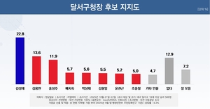 [창간80주년 여론조사] 대구 달서구청장 민주 김성태 22.8% 국힘 김용판·홍성주 13~11%대