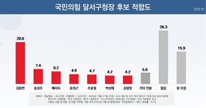 [창간80주년 여론조사] 김용판, 국힘 대구 달서구청장 적합도 선두…부동층 47.8% 변수