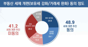 대구경북 시·도민 53%, 10·15부동산대책 “효과 없을 것”