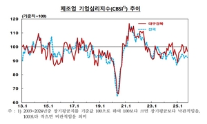 ‘내수부진’에 발목…TK 제조업·비제조업 기업심리, 일제히 하락