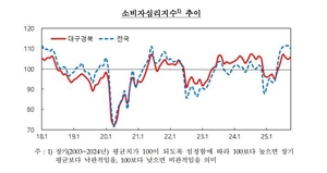 대구경북 소비자심리지수 3개월 만에 개선