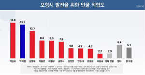 [창간80주년 여론조사] “정당보다 시정 역량·경험” 포항시장의 최우선 자질로 꼽아