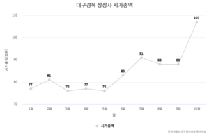 대구경북 상장사 시총액 증가폭 올들어 ‘최대’…13개월 만에 100조 회복