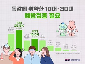 “젊다고 안 걸리는 건 아냐”…독감, 10·30대가 새 취약층