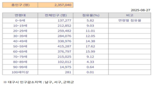 대구 빈집·폐교, 근로인구 감소 및 건설현장 인력난 해법 제시 ‘주목’