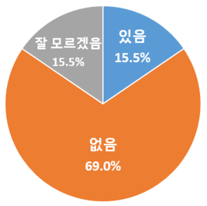 AI, 산업 접목 높아지는데…내년 신규채용 계획 대구 기업 85% “AI인력 충원 계획 없어”