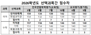 올해 수능, ‘미적분’·‘언어와매체’ 선택한 수험생 유리하다