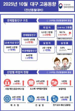 대구 취업자는 늘었는데…단시간·비임금 증가, 양질 일자리는 줄었다
