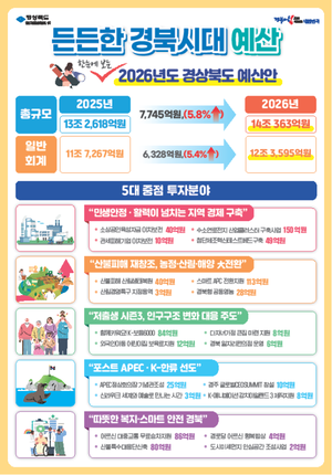 사상 첫 예산안 14조원 시대 연 경북도…산불 피해지역 재창조, 포스트 APEC, 지역경제 살리기에 초점