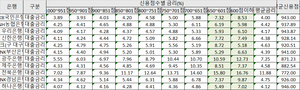 600점이하 5.18% vs 650점 8.72%…‘고신용=저금리’ 공식 무너져