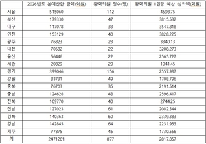 [지방의원공약추적단]내년도 예산심의 앞둔 광역의회, ‘공약·예산·의정활동’ 연계 강화 필요