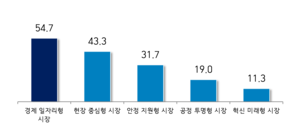[포커스] 소상공인이 바라는 차기 대구시장은…55%가 ‘경제일자리형’