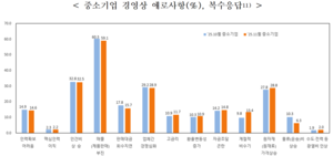 12월 중소기업 경기전망 다시 ‘찬바람’…경기전망지수 76.5로 하락