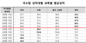 상위권의 낮은 영어 성적은 ‘변수’…5등급도 서울대 가나