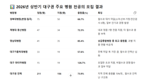 2026년 상반기 대구 전공의 모집, 필수과 ‘지원 0명’ 속출…지역 의료권 흔들린다