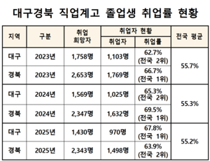 ‘실업계는 옛말’ 경쟁력 갖춘 대구경북 직업계고, 지역 인재 양성소로 ‘탈바꿈’