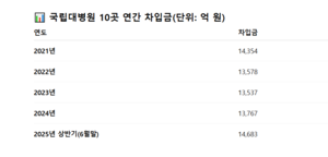 경북대병원, 누적 차입금 1천665억…재정 ‘위기선’ 넘어섰다