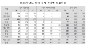 [2026 대입정시]의대 합격의 문 더 좁아져…최상위권 지원 흐름 살펴 전략적 지원을