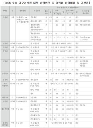 [2026 대입정시]학생부 반영·모집군 변동…주요 대학 변수 꼼꼼히 살펴라