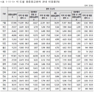 대구는 버티고, 경북은 빠져나간다…TK 중증응급의 양극화 심화