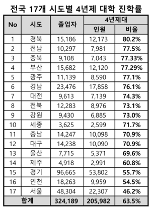 전국 일반고의 4년제 진학률 가장 높은 지역은 ‘경북’...서울은 최저