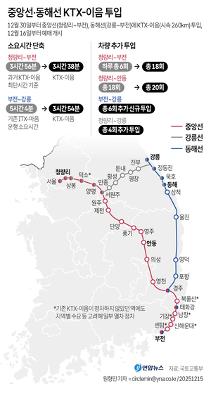 중앙·동해선 KTX이음 확대 투입…경북-강원-울산-부산 반나절 생활권으로 연결
