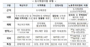 대구 달서구·경주·고령·영천·예천·영주, 2025년 하반기 도시재생사업지로 선정