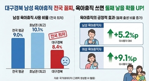 [포커스]대구경북 남성 육아휴직 사용 전국 최저…결혼·출생 세대 격차 ‘뚜렷’