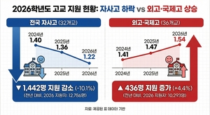 대구 자사고, 예전 같지 않다…내신 5등급제에 계성고 경쟁률도 하락