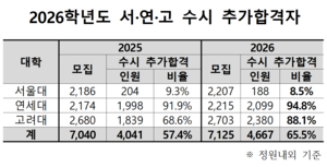 [포커스] 서·연·고 수시 추가합격 4천667명…5년새 최다