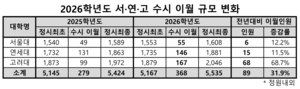‘서·연·고’ 수시 미충원 이월 인원 368명…전년 대비 31.9% 늘어