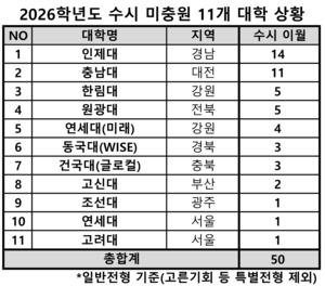 ‘불수능’ 의대 수시 미충원 크게 늘어…대구경북에선 유일하게 동국대 WISE 3명